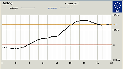 Vandstand den 4 05 5 januar 2017